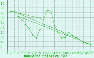 Courbe de l'humidit relative pour La Dle (Sw)