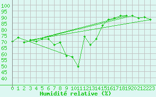 Courbe de l'humidit relative pour Kvitsoy Nordbo