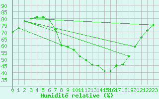 Courbe de l'humidit relative pour Segovia