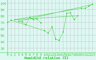 Courbe de l'humidit relative pour Rnenberg