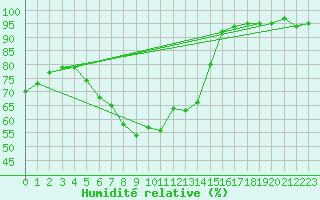 Courbe de l'humidit relative pour Czestochowa