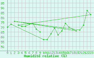 Courbe de l'humidit relative pour Muenchen-Stadt