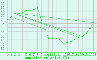 Courbe de l'humidit relative pour Eygliers (05)