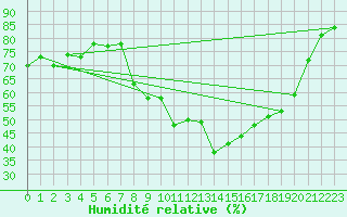 Courbe de l'humidit relative pour Marseille - Vaudrans (13)