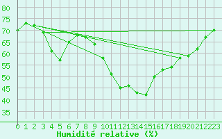 Courbe de l'humidit relative pour Xert / Chert (Esp)