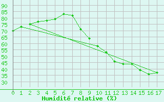 Courbe de l'humidit relative pour Vives (66)