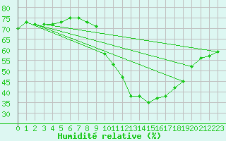 Courbe de l'humidit relative pour Cabestany (66)