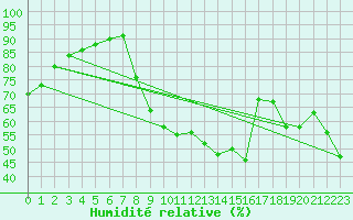 Courbe de l'humidit relative pour Aubenas - Lanas (07)