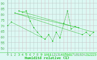 Courbe de l'humidit relative pour Offenbach Wetterpar