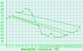 Courbe de l'humidit relative pour Saint-Nazaire-d'Aude (11)