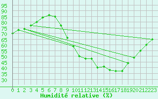 Courbe de l'humidit relative pour Zamora