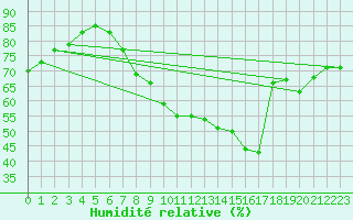 Courbe de l'humidit relative pour Olands Norra Udde