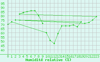 Courbe de l'humidit relative pour Hoek Van Holland