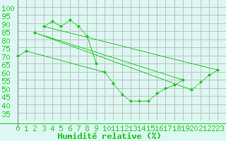 Courbe de l'humidit relative pour Neuchatel (Sw)