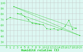 Courbe de l'humidit relative pour Cypress Hills Park