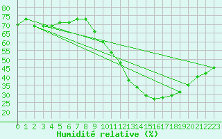 Courbe de l'humidit relative pour Le Mans (72)