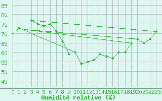 Courbe de l'humidit relative pour Kramolin-Kosetice