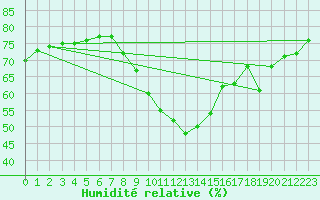 Courbe de l'humidit relative pour Axstal