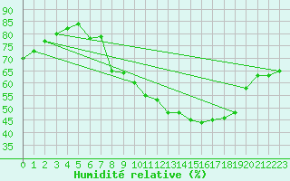 Courbe de l'humidit relative pour Fameck (57)