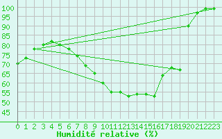 Courbe de l'humidit relative pour Kahler Asten