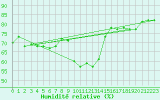 Courbe de l'humidit relative pour Tetuan / Sania Ramel