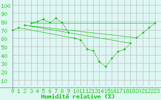 Courbe de l'humidit relative pour Valladolid
