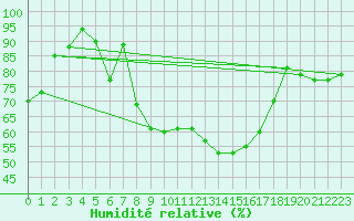 Courbe de l'humidit relative pour Arnsberg-Neheim
