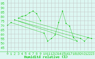 Courbe de l'humidit relative pour Zamora