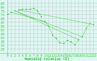 Courbe de l'humidit relative pour Saint-Vran (05)
