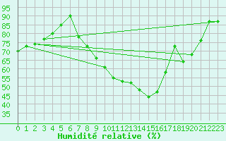 Courbe de l'humidit relative pour Bad Salzuflen