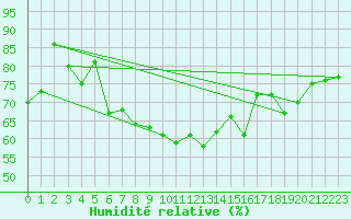 Courbe de l'humidit relative pour Soltau