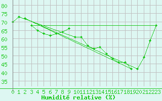 Courbe de l'humidit relative pour Corny-sur-Moselle (57)