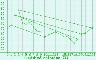 Courbe de l'humidit relative pour Boden