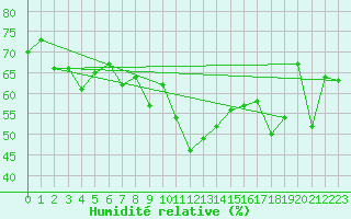 Courbe de l'humidit relative pour Cap Corse (2B)