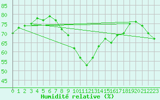 Courbe de l'humidit relative pour Dunkerque (59)