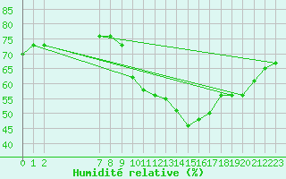 Courbe de l'humidit relative pour San Chierlo (It)