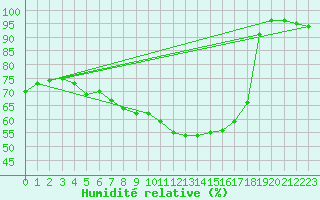 Courbe de l'humidit relative pour Kittila Kk