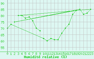 Courbe de l'humidit relative pour Saint Catherine's Point