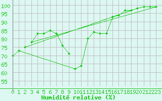 Courbe de l'humidit relative pour Hilgenroth