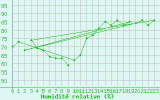 Courbe de l'humidit relative pour Ronnskar
