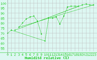Courbe de l'humidit relative pour Borris