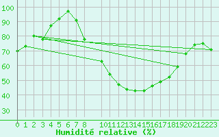 Courbe de l'humidit relative pour Hereford/Credenhill