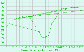 Courbe de l'humidit relative pour Nmes - Courbessac (30)