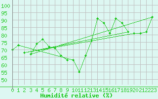 Courbe de l'humidit relative pour Ischgl / Idalpe