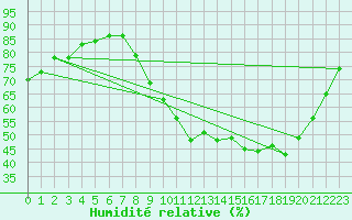 Courbe de l'humidit relative pour Agen (47)