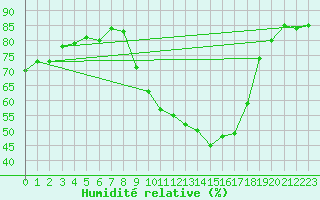 Courbe de l'humidit relative pour Besanon (25)