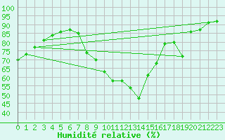 Courbe de l'humidit relative pour Fameck (57)
