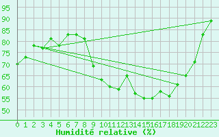 Courbe de l'humidit relative pour Besson - Chassignolles (03)