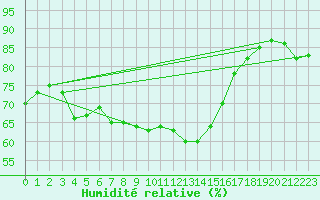 Courbe de l'humidit relative pour Mikolajki