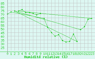 Courbe de l'humidit relative pour Crest (26)